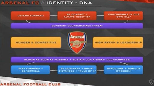 Modelo de juego Arsenal FC