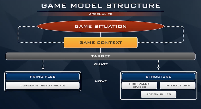 Situaciones fundamentales y estructura del modelo