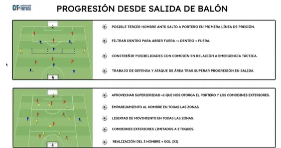 Progresión desde la salida de balón y recuperación en altura 3